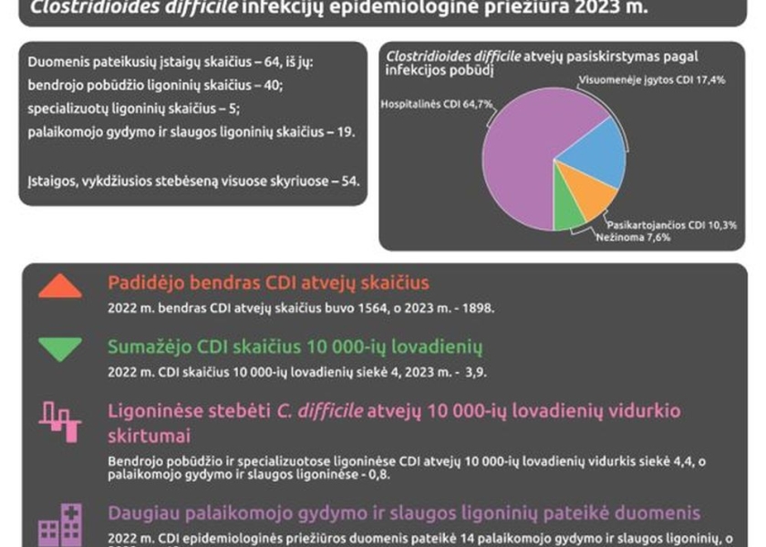 Pristatome 2023 m. Clostridioides difficile infekcijų epidemiologinės priežiūros duomenų ataskaitą