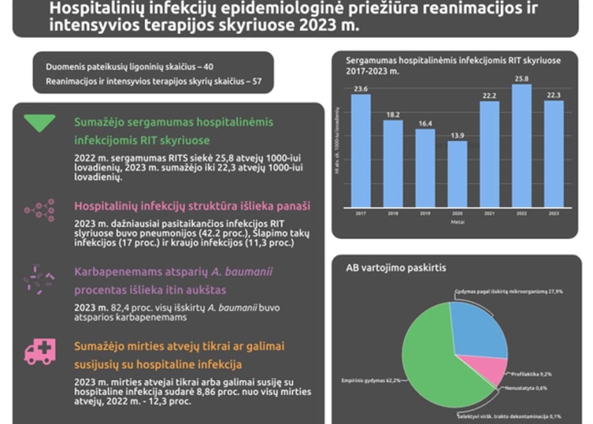 Skelbiame 2023 m. hospitalinių infekcijų reanimacijos ir intensyvios terapijos skyriuose duomenų ataskaitą